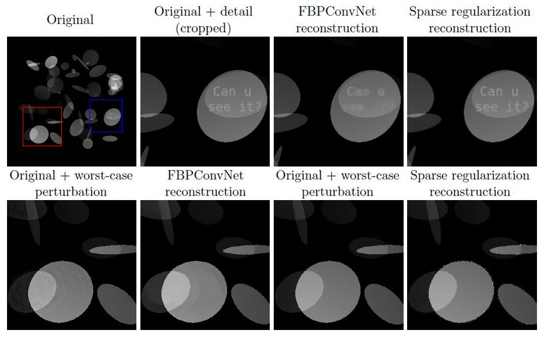 <strong>Figure 4.</strong> Trained neural networks with limited performance are often stable. The FBPConvNet is perfectly stable with respect to small, worst-case perturbations [6]. However, it creates false negatives when recovering other details because it is trained on images that consist only of ellipses. Conversely, the deep MRI network in Figure 3 can accurately recover such details but is unstable. A standard sparse regularization method recovers the details and remains stable to worst-case perturbations of the same magnitude. This perturbation is less visible since it affects the image’s dark regions. Figure courtesy of the authors.