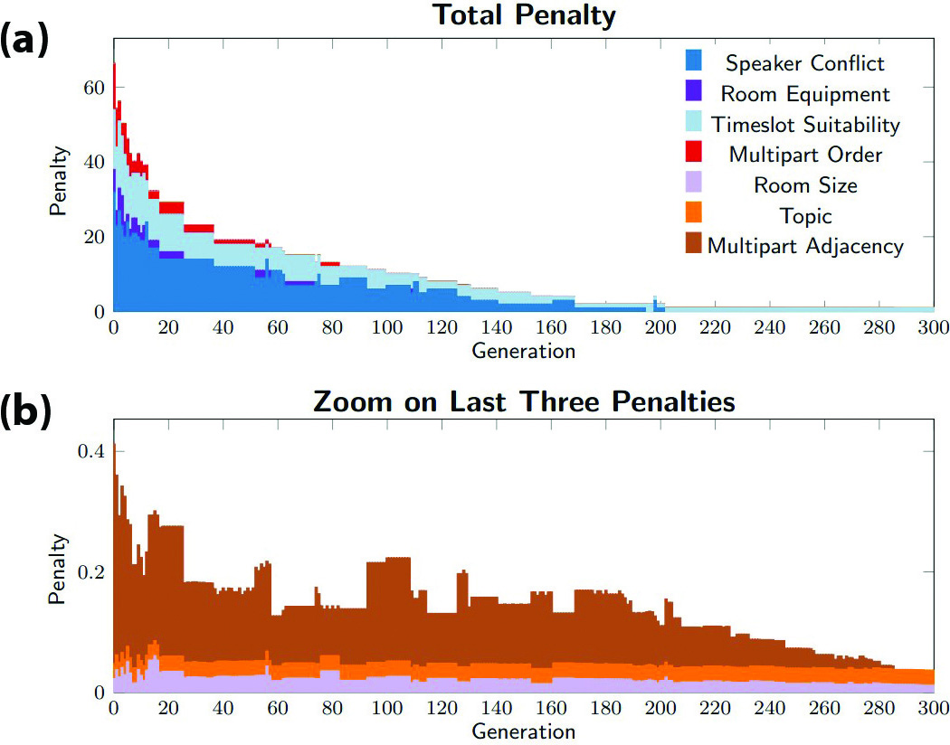 <strong>Figure 1.</strong> Reduction of the penalty for the 2023 SIAM Conference on Computational Science and Engineering (which included 400 minisymposia, 12 timeslots, and 40 rooms) over 300 generations of the genetic algorithm with a population of 10,000 schedules. <strong>1a.</strong> The sum of all of the penalties. <strong>1b.</strong> The sum of the last three penalties, which are very small compared to the first four but are nonetheless minimized by the genetic algorithm. Some penalties do not go to zero. Figure courtesy of the authors.