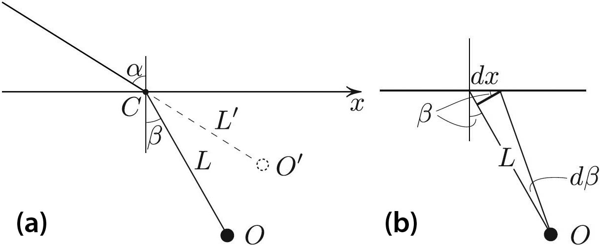 <strong>Figure 2.</strong> Computing the location of \(O^{\prime}\)—an infinitesimal move of \(C\) by \(dx\)—results in infinitesimal changes to \(\alpha\) and \(\beta\).