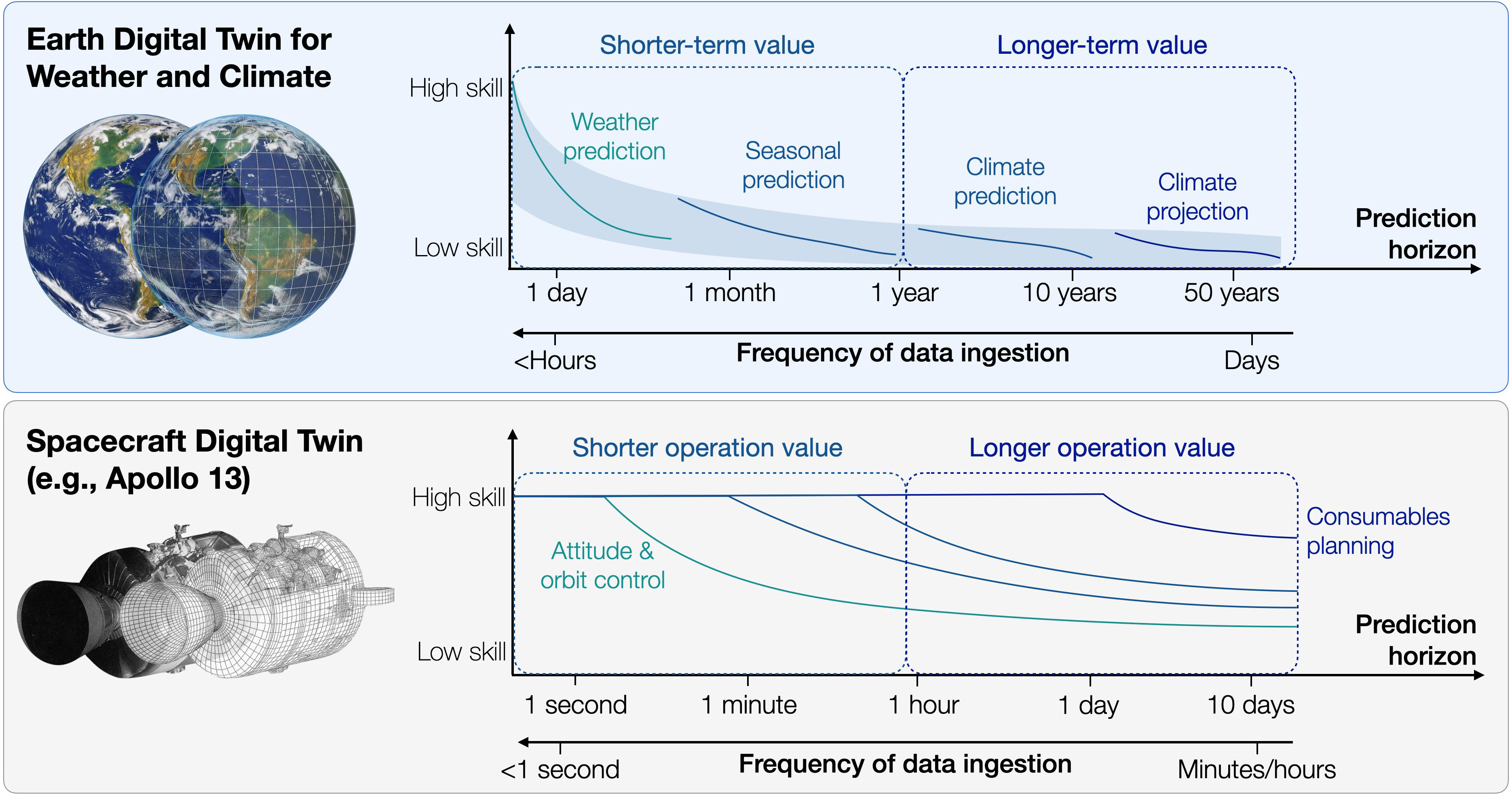<strong>Figure 1.</strong> Comparison of digital twin value across domains in terms of prediction horizon and required frequency of data ingestion (values are meant to be indicative). When providing information for decisions that realize value, the prediction horizon determines the required frequency of data ingestion. <strong>1a.</strong> The Earth digital twin for weather and climate applications provides relatively high skills for short prediction horizons (e.g., weather) but lower skills for longer prediction horizons (e.g., climate). <strong>1b.</strong> The spacecraft digital twin of Apollo 13 exhibits higher or lower skills depending on task. Figure courtesy of the author.