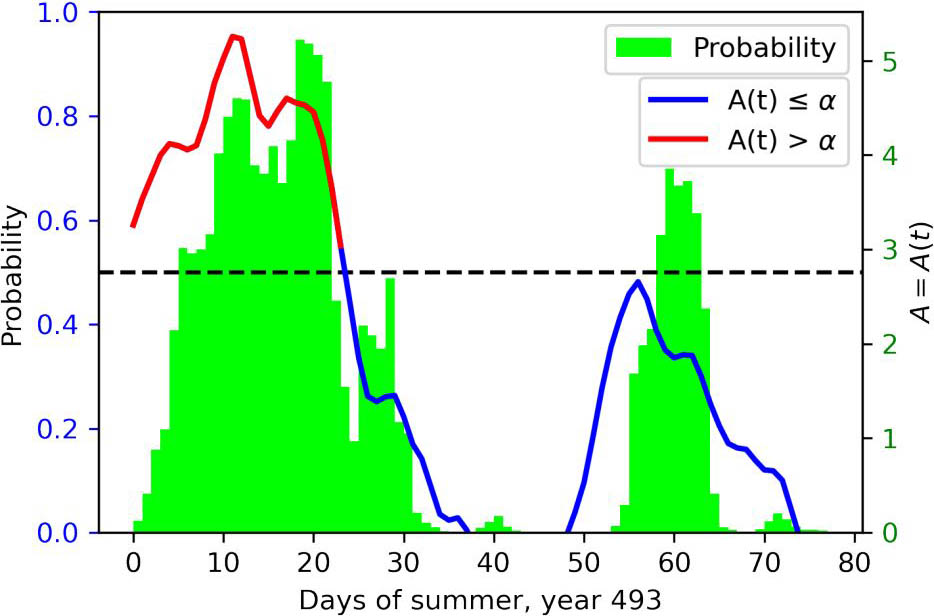 <strong>Figure 2.</strong> Simultaneous plot of the probability distribution \(P(Y,\mathbf{X})\) from the neural network analysis (green histogram) and the temperature anomaly \(A(t)\) for the 493rd year in the Planet Simulator run. When \(A(t)\) is greater than the threshold (which is depicted as a dotted line), the region in question experiences a heat wave. Figure courtesy of [1].