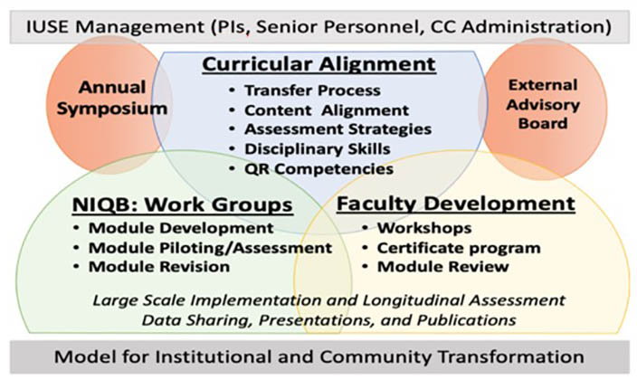 <strong>Figure 1.</strong> The collaborative structure for the IUSE-funded project. Figure courtesy of Sarah Leupen.