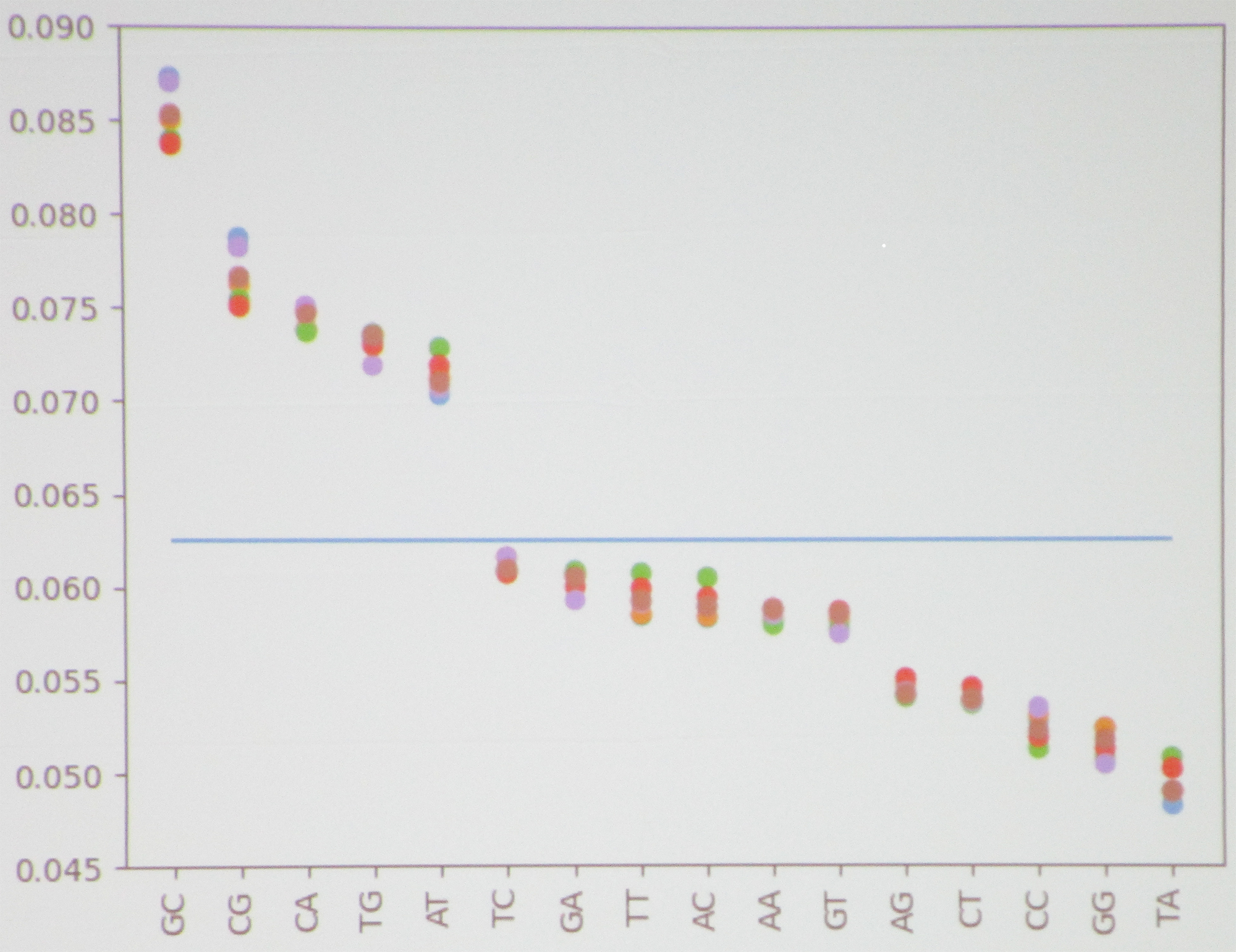 <strong>Figure 1.</strong> Frequency of \(2\)-mers in <em>Escherichia</em>. Figure courtesy of Martin Martinez.