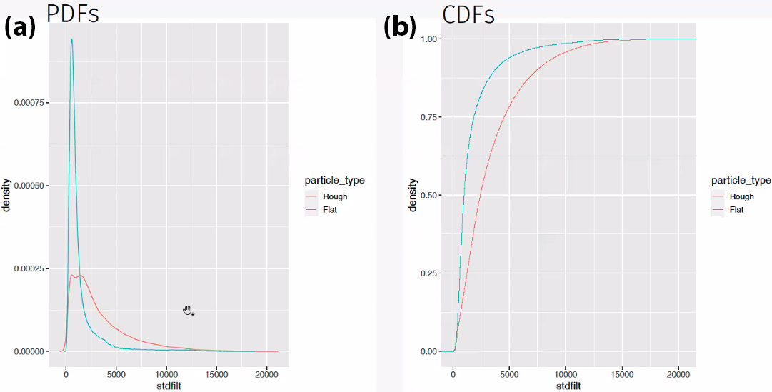 <strong>Figure 4.</strong> Functional representations of particle textures to use for inverse prediction. <strong>4a.</strong> The probability density functions for the rough and flat particles. <strong>4b.</strong> The cumulative distribution functions for the rough and flat particles. Figure courtesy of Adah Zhang.