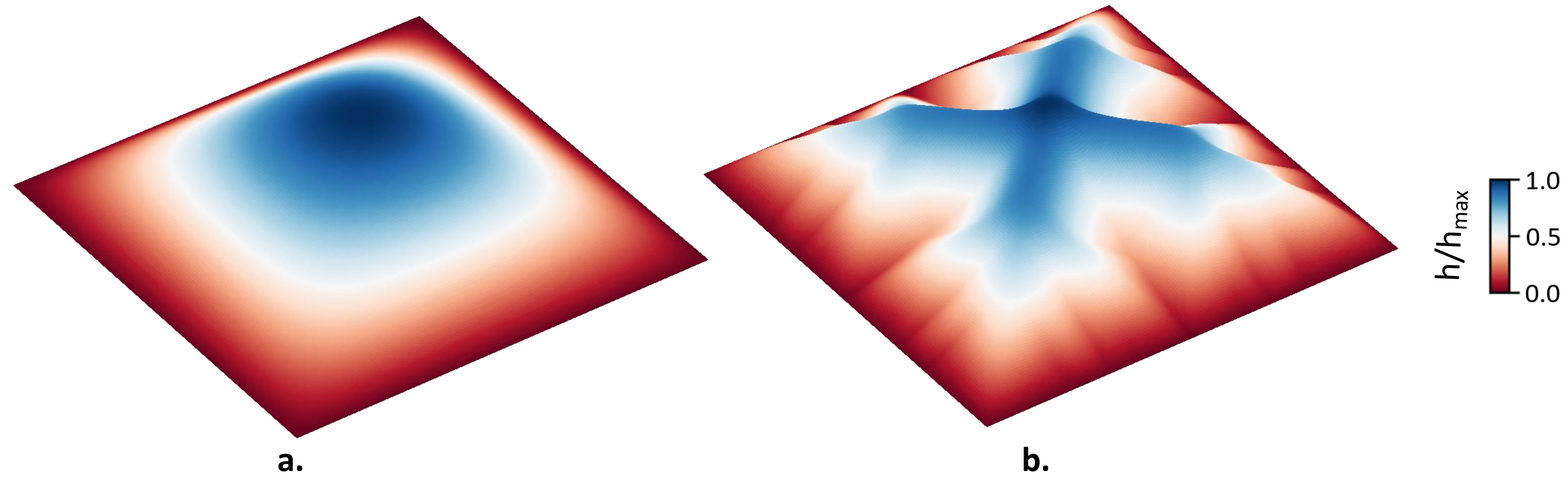 <strong>Figure 3.</strong> Simulation results for the square domain (side length \(=I=100\textrm{m}\)) for \(\mathcal{C_I} = 20\), with smooth landscape profile (<strong>3a</strong>) and \(\mathcal{C_I} = 200\) (<strong>3b</strong>) for the dissected landscape.