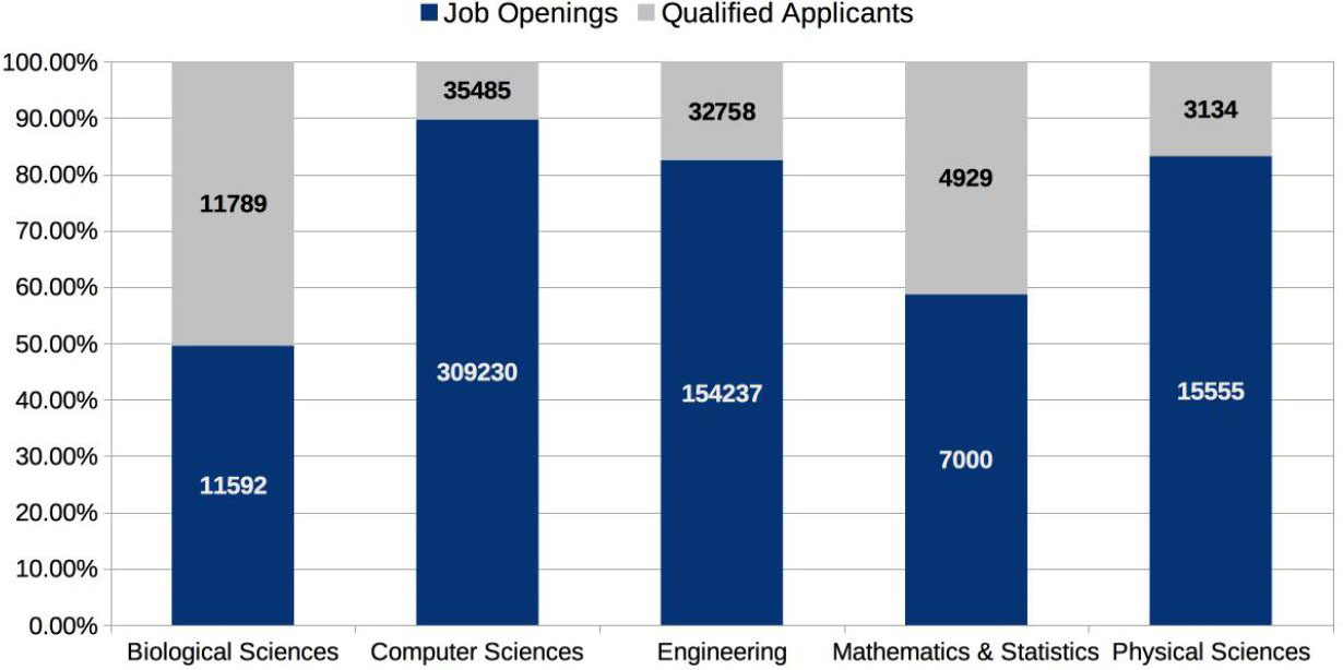 <strong>Figure 3.</strong> Stacked bar plots with the national expected number of annual job openings and qualified applicants in STEM areas. If the bar is split half-and-half, there are as many job openings as applicants and the market is at capacity. Figure created by Ariel Cintron-Arias based on data from the U.S. Department of Commerce's "STEM Jobs: 2017 Update" report.