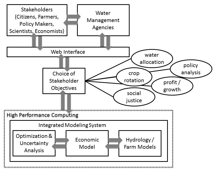 <strong>Figure 1.</strong> A collaborative approach using integrated software tools to aid decision-makers and stakeholders in agricultural communities. Image credit: Kathleen Kavanagh, Lea Jenkins, and Shawn Matott.