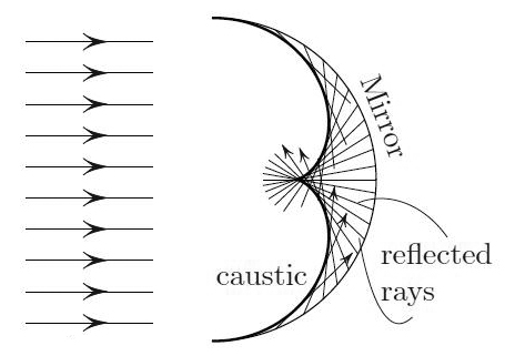 <strong>Figure 2.</strong> The density of reflected rays spikes at the caustic. This caustic is half of the nephroid in Figure 3.