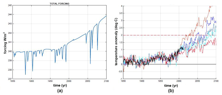 <strong>Figure 2.</strong> Temperature predictions, including uncertainties, for various equilibrium climate sensitivities (ECS). <strong>2a.</strong> Highlight of the composite forcing (see Figure 3) corresponding to the period 1850-2100. <strong>2b.</strong> Temperature predictions as a function of ECS, taking into account uncertainties due to carbon dioxide emissions, volcanic activity, and solar forcing. Stochastic variability due to temperature uncertainties is included. Historical temperature variability data informs the stochastic model of temperature fluctuations. From left to right, equilibrium climate sensitivity equals 4.5, 3, 2.5, 2, 1.5. Figure courtesy of Juan Restrepo and Michael Mann.
