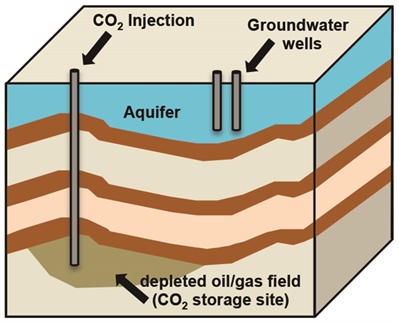 <strong>Figure 2.</strong> Geologic storage of CO<sub>2</sub>.