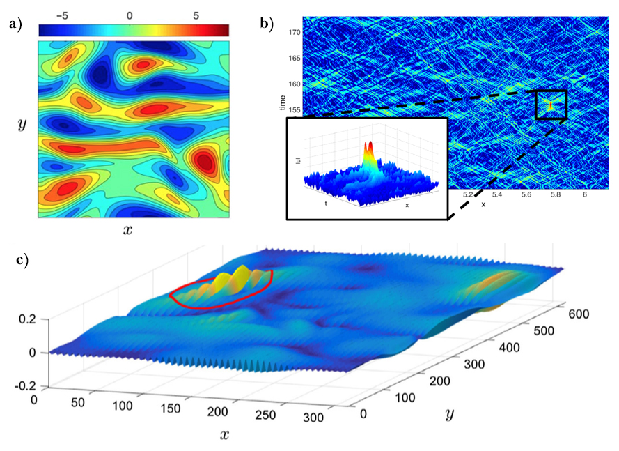 <strong>Figure 1.</strong> Three examples of extreme events caused by randomly-triggered instabilities of finite lifetime. <strong>1a.</strong> Extreme bursts of dissipation in Kolmogorov flow; the vorticity field is shown. <strong>1b.</strong> Extreme event in dispersive wave turbulence; the magnitude of the wave field is shown. <strong>1c.</strong> A rogue wave in two-dimensional directional seas. The surface shows the wave elevation. Image credit: Mohammad Farazmand and Themistoklis Sapsis.