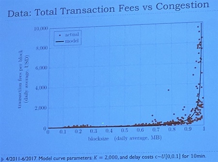 Transaction fees and congestion generate revenue for the Bitcoin system.