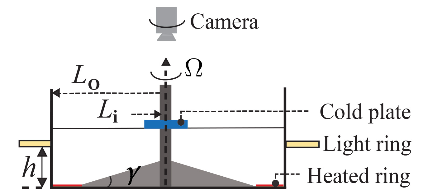 <strong>Figure 2.</strong> Cutaway diagram of the experiment, showing the inclined base of the cylindrical tank and the positions of the heating and cooling elements. Figure adapted from [1] and available via the Creative Commons Attribution 4.0 International license.  