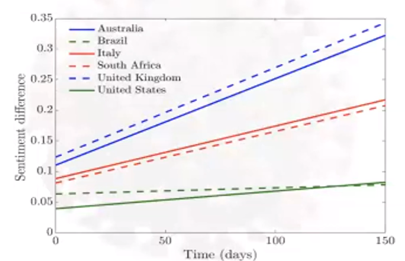 <strong>Figure 2.</strong> Lines fitted to the change in tweet sentiment over time, with higher values representing more positive sentiments.