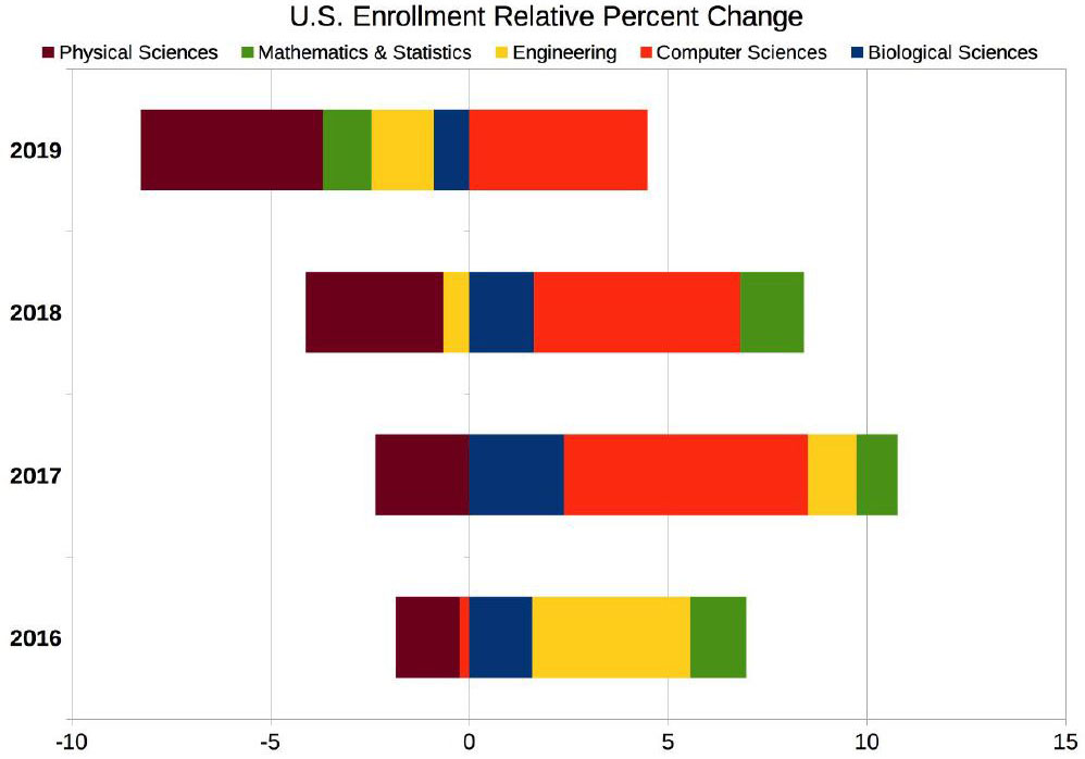 <strong>Figure 2.</strong> Annual relative percent change in STEM enrollment at four-year institutions of higher education across the U.S. Any measure to the right of 0 indicates positive change, while any measure to the left is negative and implies decline rather than growth. Data courtesy of the National Student Clearinghouse Research Center.