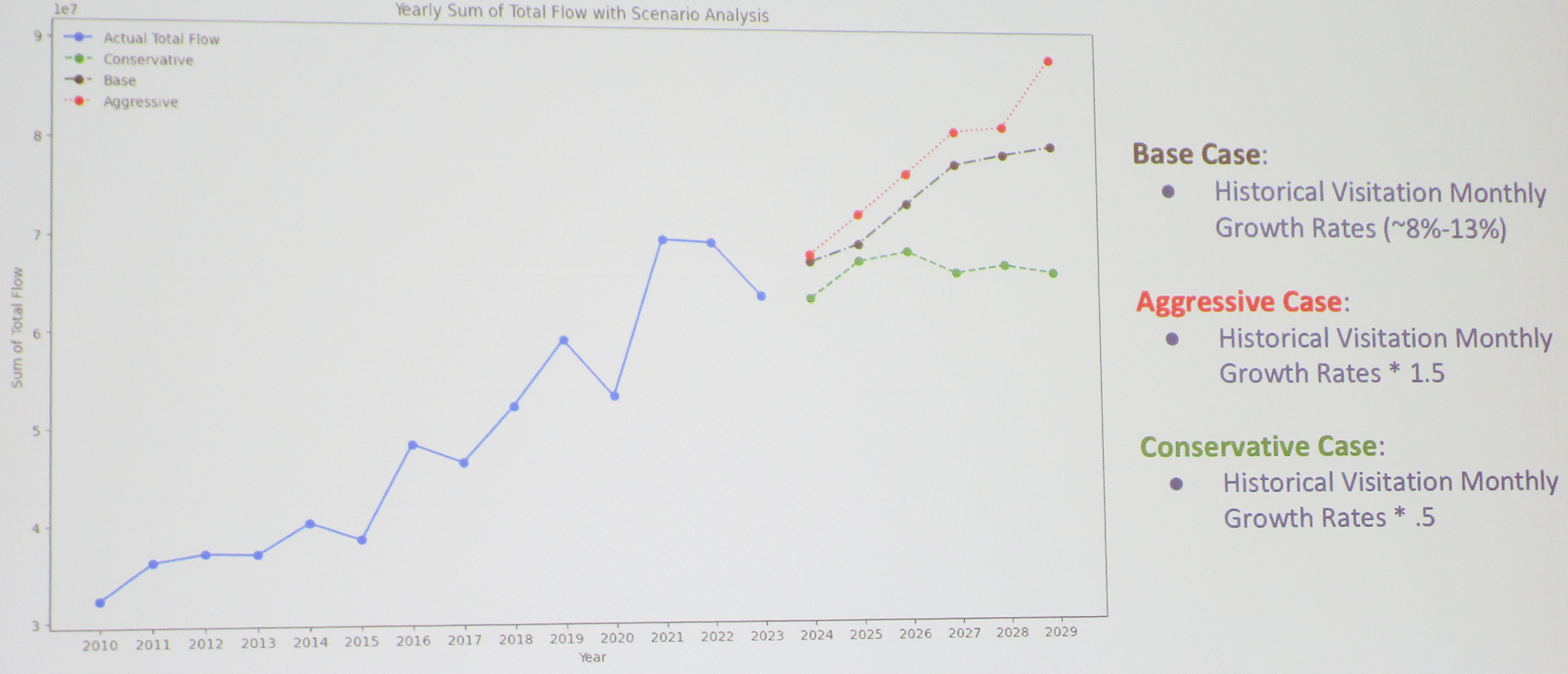 <strong>Figure 2.</strong> A projected base case, aggressive case, and conservative case for water consumption in Springdale over the next six years based on historical visitation monthly growth rates. Figure courtesy of Rachel Krupnek.