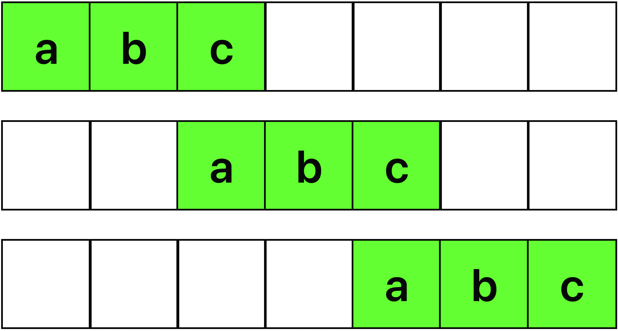 <strong>Figure 4.</strong> The filter \((a,b,c)\) moves with stride two through a vector of length seven and yields a linear convolution \(\mathbb{R}^7 \rightarrow \mathbb{R}^3\), \((x_1,...,x_7) \mapsto (ax_1+bx_2+cx_3,\) \(ax_3 + bx_4 +cx_5, ax_5 +bx_6+cx_7)\). Figure courtesy of the author.