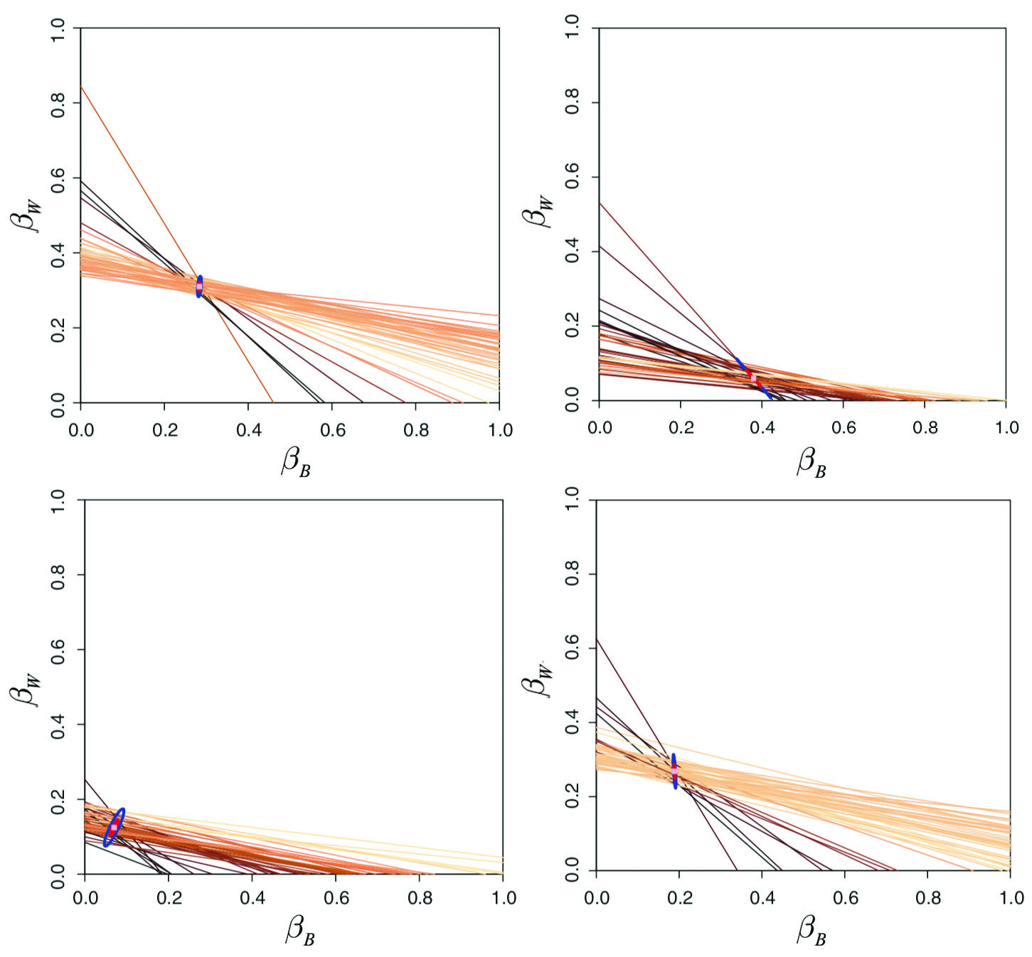 &lt;strong&gt;Figure 2.&lt;/strong&gt; Each line on these tomography graphs represents all possible fractions of black and white voters \((\beta_B, \beta_W)\) who voted for a particular candidate in each precinct. The region where these lines intersect indicates these parameters’ “true” values for the entire district. The likelihood function for the parameters is sharply peaked where the overlap region is small, as in this example. Figure adapted from [1].
