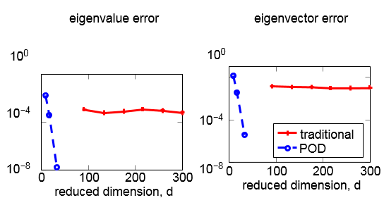 <strong>Figure 2.</strong> Relation of the various error metrics and the reduced dimension.