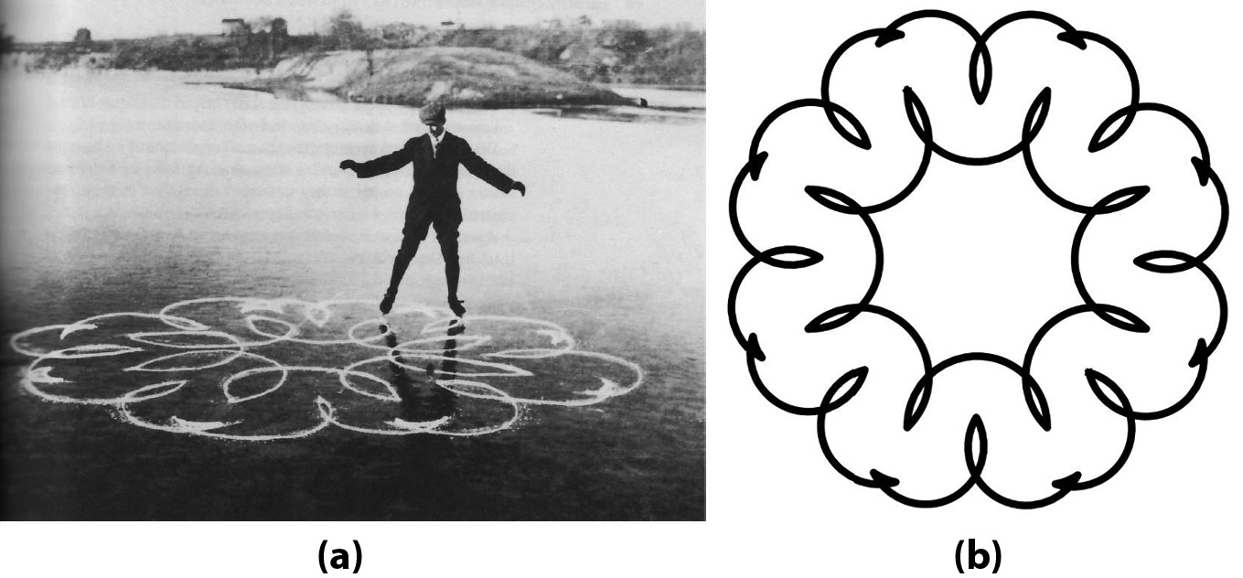 <strong>Figure 1.</strong> Original figure skating patterns both on and off the ice. <strong>1a.</strong> The trajectory of a skater on ice from one of the original figure skating patterns. <strong>1b.</strong> The same figure, computed by combining the trajectory of a controlled Chaplygin sleigh. Figure courtesy of Meghan Rhodes and Vakhtang Putkaradze.