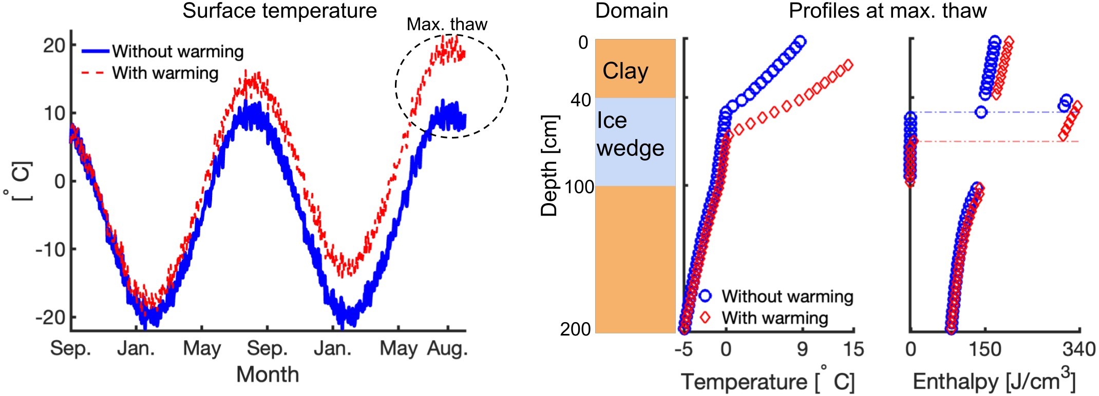 <strong>Figure 2.</strong> The effect of a warming climate on permafrost thaw. We consider a heterogeneous domain that includes an ice wedge, and calculate the temperature and enthalpy profiles at the time of maximum thaw depth (indicated by the dashed lines in the enthalpy plot). Figure courtesy of the authors.