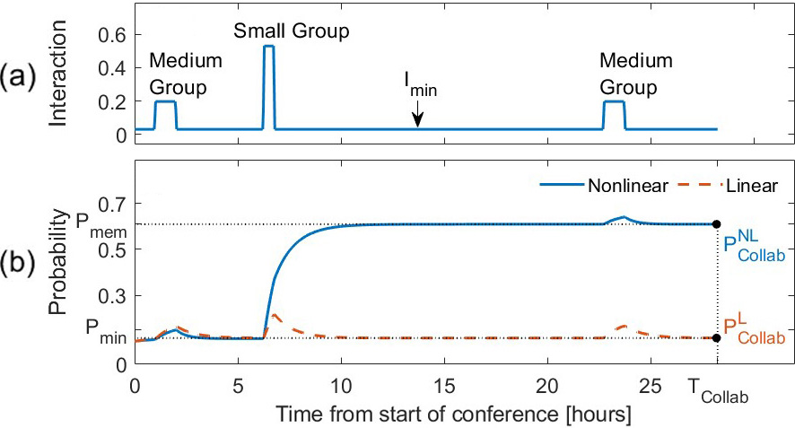 <strong>Figure 2.</strong> Interaction profile between two participants at a conference (<strong>2a</strong>) and corresponding probability for the linear and nonlinear models (<strong>2b</strong>) as a function of time. \(T_\textrm{Collab}\) is the time at which teams are formed. Parameter values are the same for the linear and nonlinear models where applicable. Figure courtesy of [4].