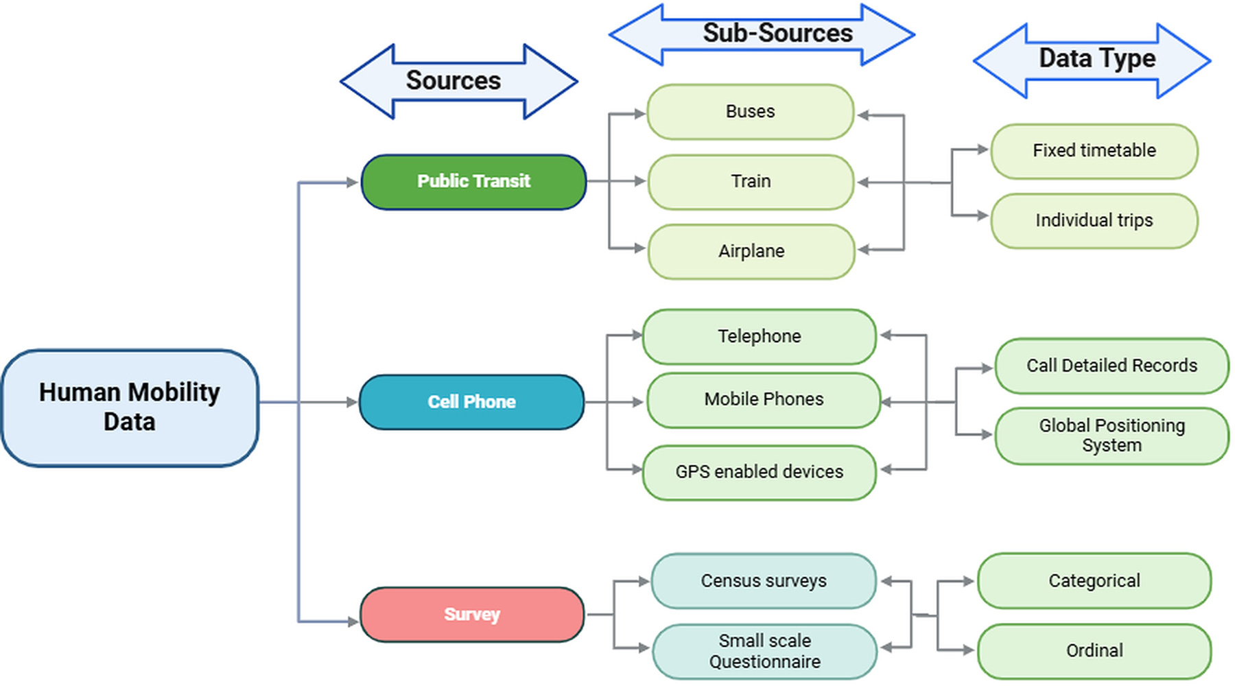 <strong>Figure 2.</strong> Integration of human mobility data: An overview of modeling approaches and their alternative data sources. Figure courtesy of the authors.