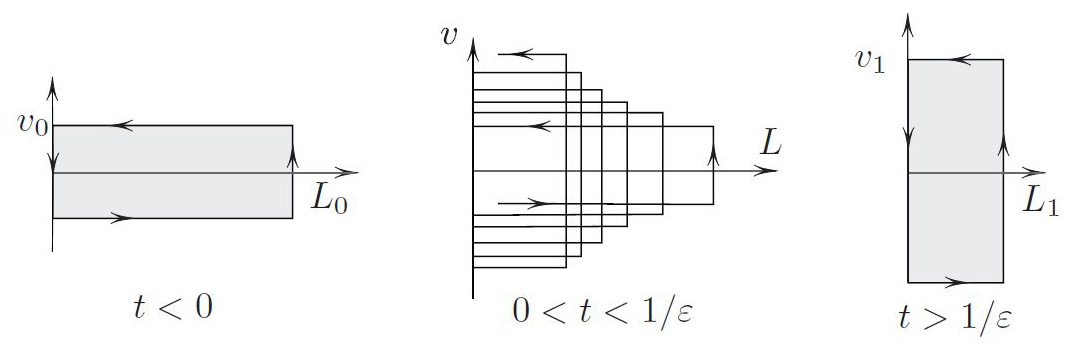 <strong>Figure 3.</strong> Phase plane of Ulam’s ping-pong. The wall moves only during time \(0 < t < 1/ \varepsilon\) and is otherwise fixed. The area changes minimally: \(v_0L_0=v_1L_1+ O ( \varepsilon )\).