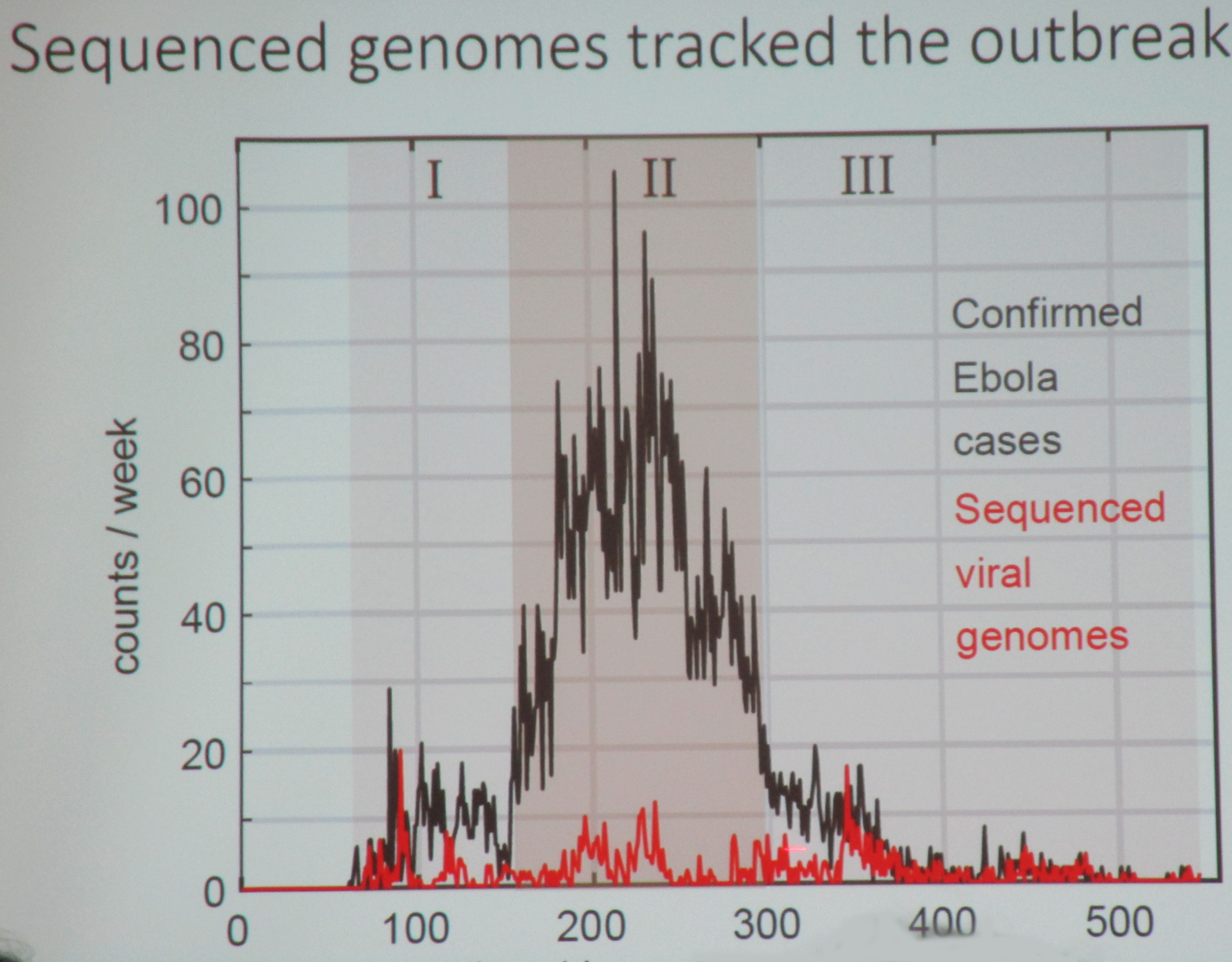 The genomic data experienced a huge spike when the disease reached Freetown before medics brought it under control.