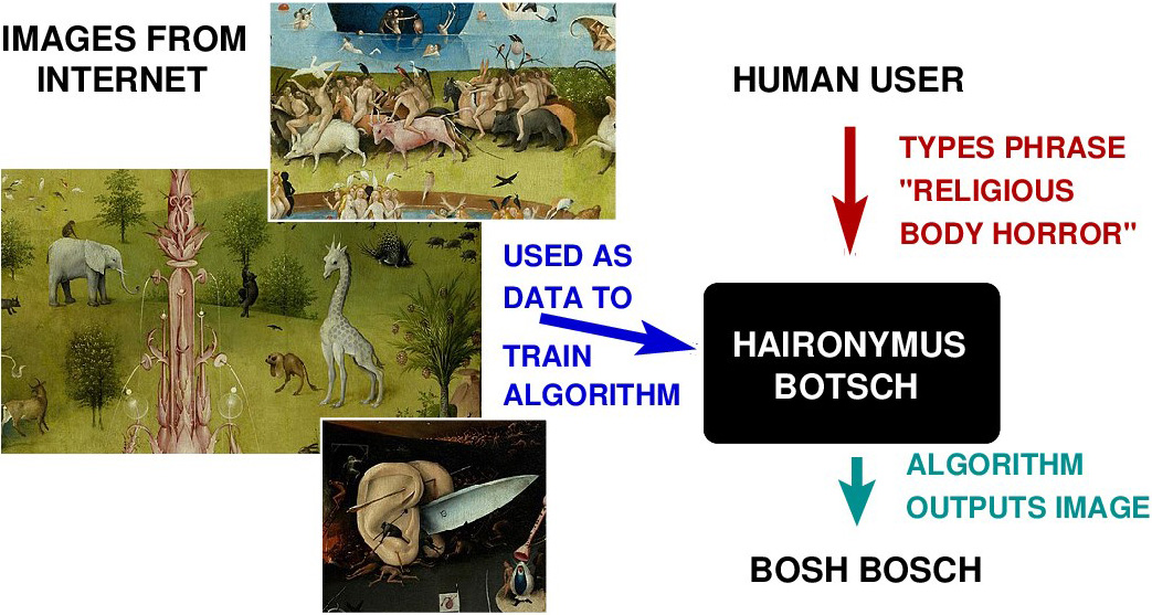 <strong>Figure 1.</strong> A broad example of how artificial intelligence (AI) art works. Consider a user who requests that a computer generate religious art in the style of painter Hieronymus Bosch (1450-1516) via the algorithm hAIronymus BOTsch. The training data are paintings by Bosch, and the bosh Bosch output is based on features that are taken from those paintings. Bosch’s work is in the public domain, but training data used by AI art algorithms are often copyrighted and not licensed for that purpose. Figure courtesy of Matthew Francis.