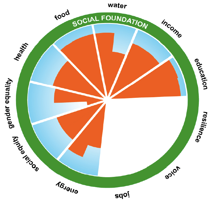 <strong>Figure 2.</strong> Estimated status of the control variables for eight of the social boundaries. Image courtesy of [9].