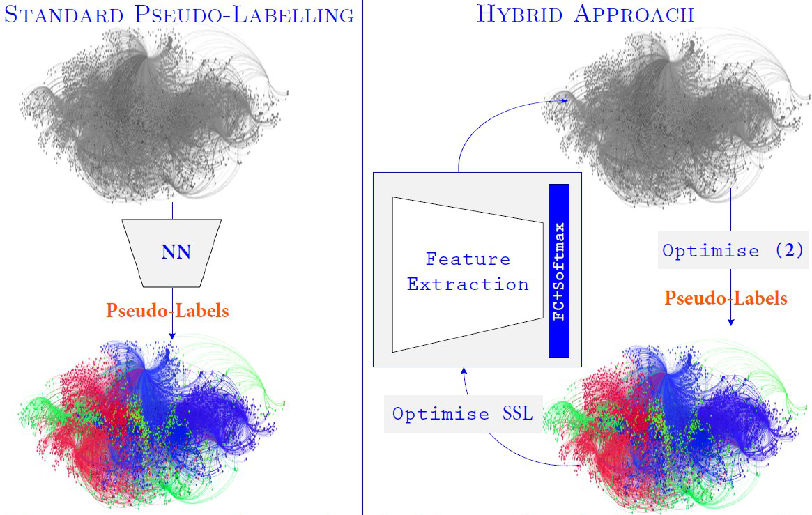 <strong>Figure 2.</strong> Standard pseudo-labeling directly utilizes a deep neural network to generate pseudo-labels, while our hybrid approach directly applies the energy functional in \((2)\). Figure courtesy of the authors.