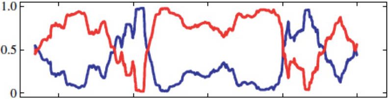 <strong>Figure 3.</strong> Proportion of symptomatic cases of Inaba (blue) and Ogawa (red) serotypes from January 1983 to October 2005. Figure courtesy of [4].