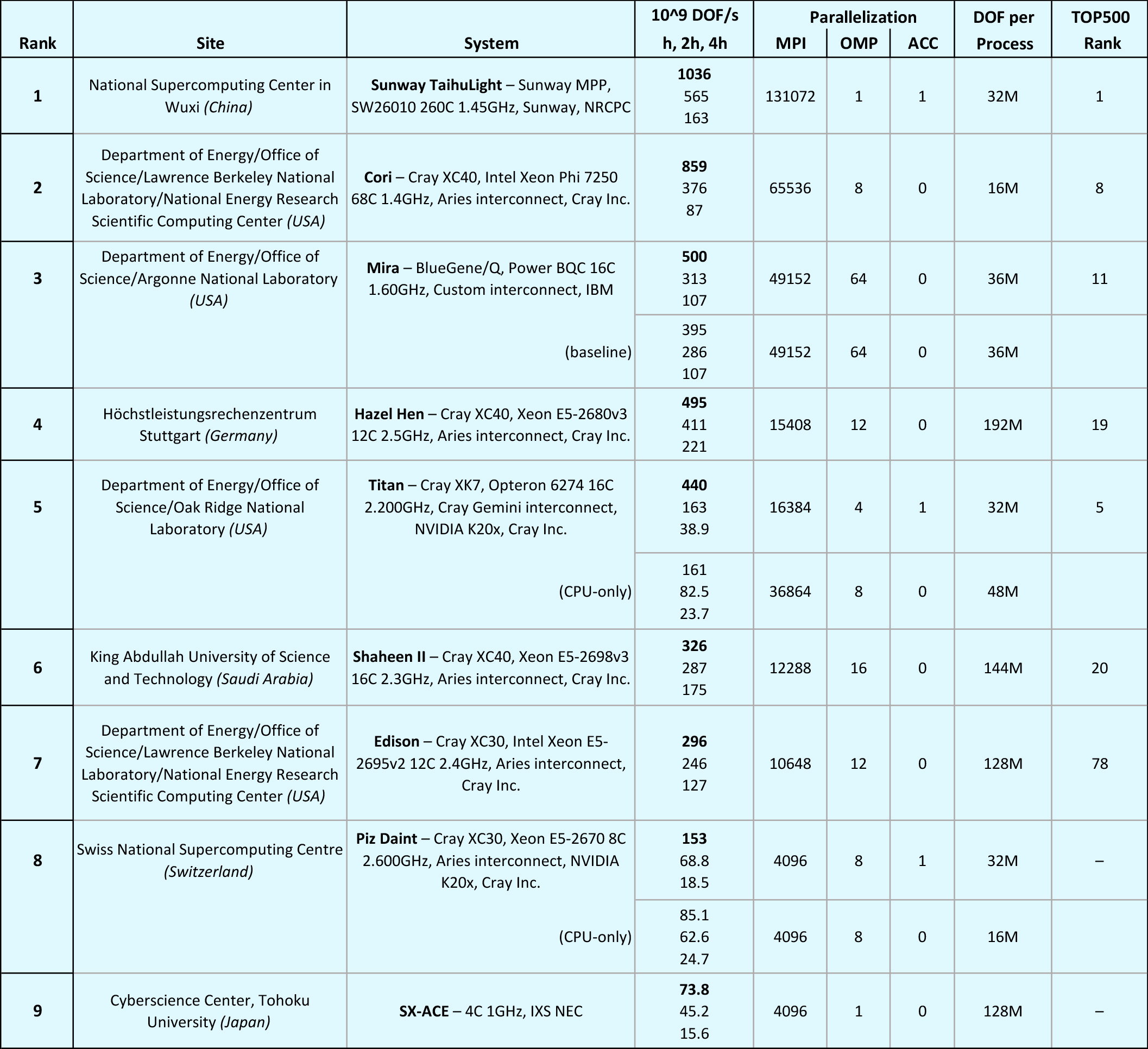 <strong>Table 1.</strong> A compressed sampling of the High-Performance Geometric Multigrid (HPGMG) list of the world’s largest supercomputers, as of November 2017.