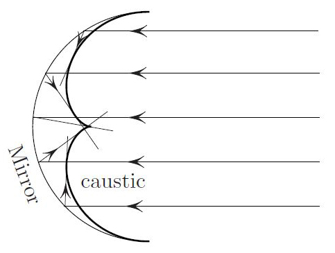 <strong>Figure 1.</strong> A circular mirror “focuses” the incoming beam on a caustic.