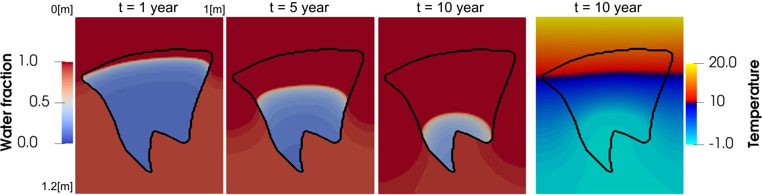 <strong>Figure 4.</strong> An ice wedge (outlined in black) thaws over the course of 10 years due to a ground surface temperature of \(20 \ ^\circ \textrm{C}\). A major challenge for thermo-hydro-mechanical solvers is modeling the excess liquid water and the subsidence due to thawing ground ice. Figure courtesy of the authors.