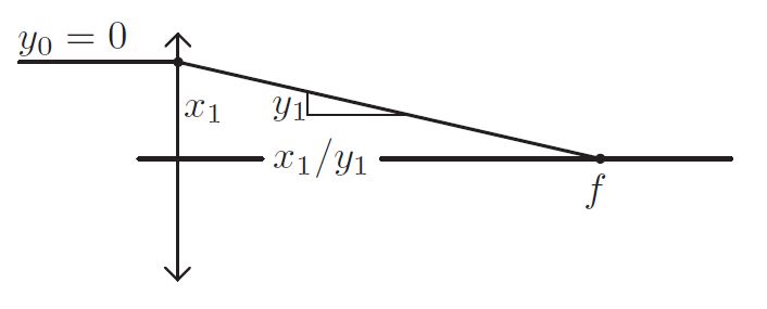 <strong>Figure 3.</strong> Focal length is the reciprocal of the shear’s strength: <em>f=1/s</em>.