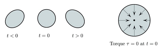 <strong>Figure 1.</strong> Kelvin’s theorem by (instantaneous) conservation of angular momentum.