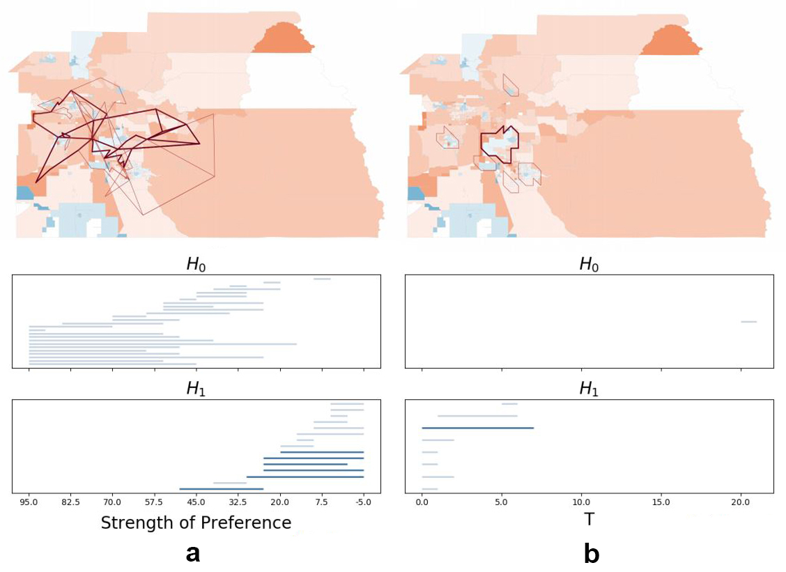<strong>Figure 3.</strong> Finding political islands in Tulare County, Calif. <strong>3a.</strong> Features of Tulare County with the adjacency construction. The top panel depicts a feature map that highlights the generators of our persistent homology (PH) computation’s longest-persisting features. The bottom two panels show the barcode for this PH computation, where each bar in the code represents one feature. The left endpoint indicates the scale at which a feature is born (readers may ask whether the features are born at the right time), and the right endpoint indicates the scale at which it dies. All six loops (and highlighted bars) capture medium- to dark-red precincts that surround the blue precincts. <strong>3b.</strong> Feature map and barcode from the level-set construction on Tulare County. All features capture blue precincts that are surrounded by red precincts. Figure courtesy of [1].