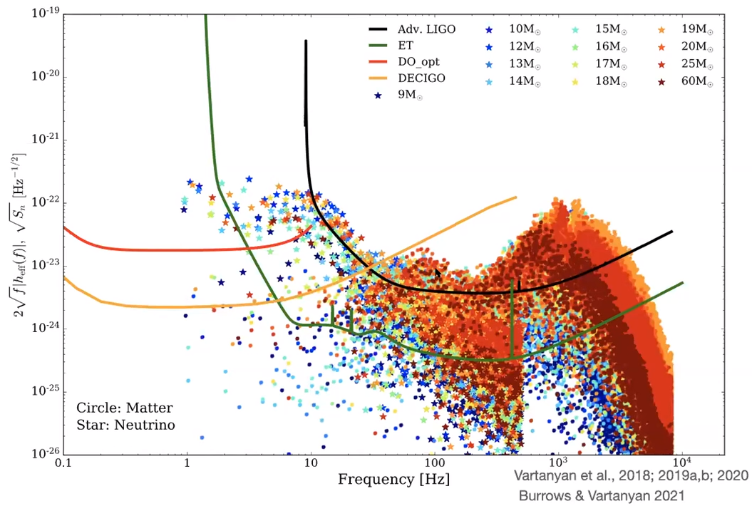 <strong>Figure 2.</strong> The detection capabilities of four different facilities (represented by the solid lines) as compared to the expected signals from supernovae resulting from progenitor stars of varying masses (represented by the stars of different colors).