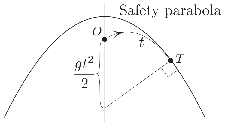 <strong>Figure 5.</strong> A puzzle. Show, without calculation, that the normal to the safety parabola at the point of tangency <em>T</em> intersects the vertical at the distance <em>gt<sup>2</sup>/2</em> from the launch point <em>O</em>, where <em>t</em> is the time of flight from <em>O</em> to <em>T</em>.