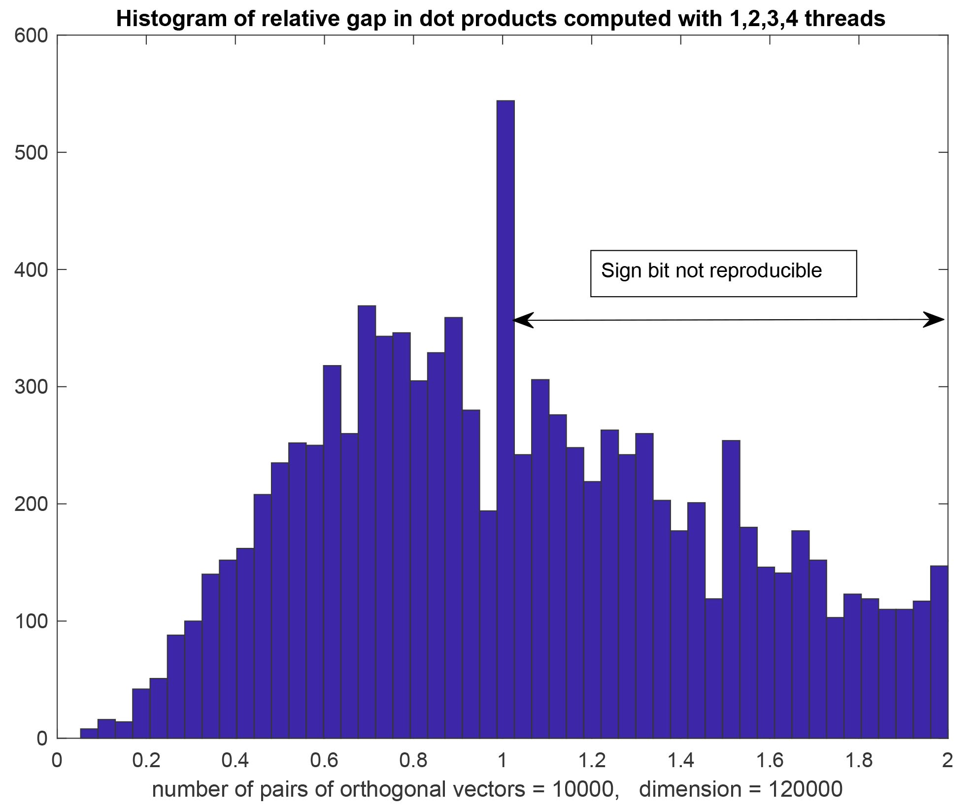 We illustrate how parallel summation with a different number of processors can lead to nonreproducibility. We generate many pairs of random orthogonal unit vectors and compute their dot products in MATLAB with four different summation orders, corresponding to 1, 2, 3 or 4-way parallel summation. For each set of four dot products <i>s</i> (1:4), which would be identical if summed reproducibly, we compute the relative gap = (max_i s(i) – min_i s(i))/max_i abs(s(i)), or 0 if all <i>s</i>(<i>i</i>)= 0. The relative gap lies in the range [0, 2] and exceeds 1 if not even the sign bit is reproducible. The histogram depicts relative gaps for 10,000 dot products of dimension 120,000. In about half of the cases, not even the sign bit is reproducible. Figure courtesy of James Demmel.