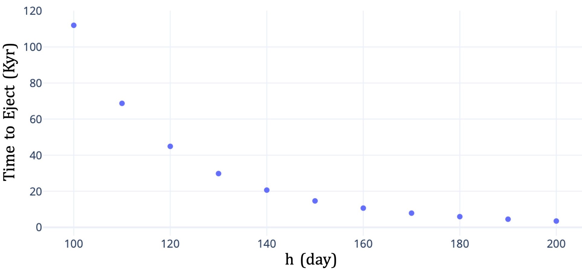 <strong>Figure 3.</strong> Relationship between step size and time to eject Jupiter (in kiloyears). Ejection is defined as surpassing 50 astronomical units from the Sun (Pluto’s aphelion). Figure courtesy of Junyu Chen.