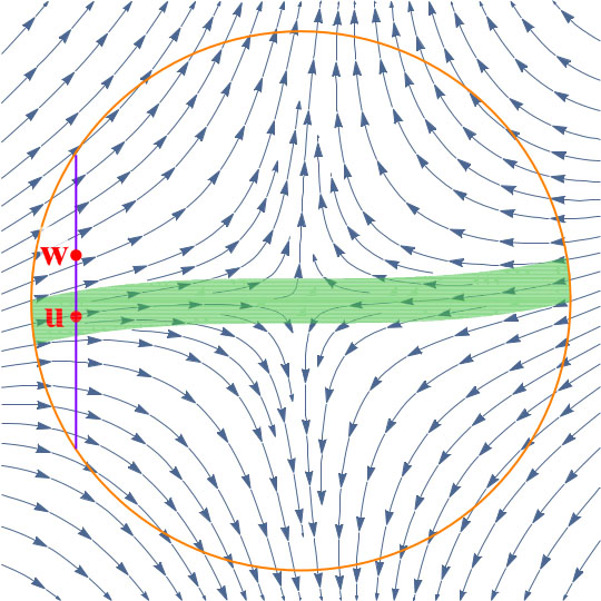<strong>Figure 1.</strong> Point \(u\) lies in the green region, where the gradient \(\nabla f\) (represented by the blue arrows) will trap it near the saddle point in the center for many iterations. The perturbed point \(w\) will quickly escape. Figure courtesy of Michael Jordan [1].