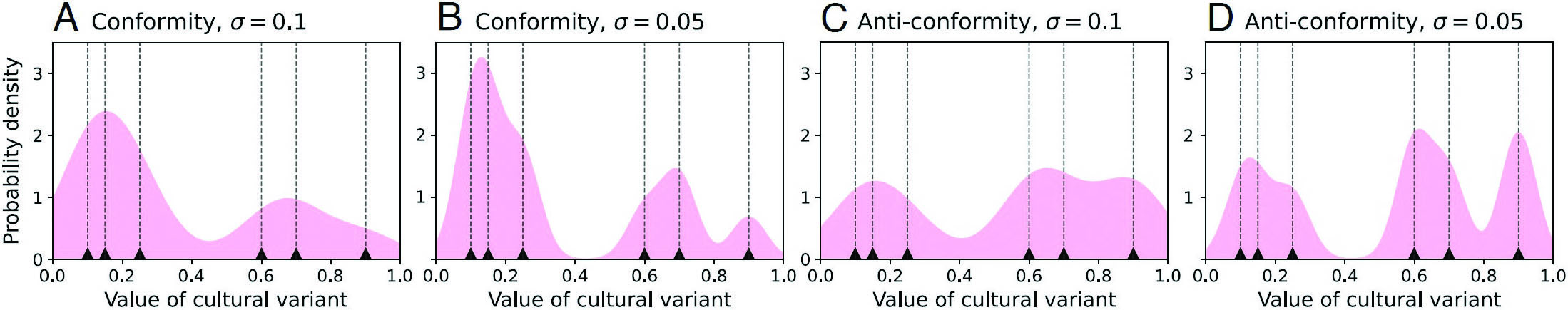 <strong>Figure 1.</strong> Probability density that an individual will adopt a continuous cultural variant based on a role model sample, with \(k=2\) and either conformity \((d_k(\boldsymbol{x})=0.9\) for <strong>1a</strong> and <strong>1b</strong>) or anti-conformity (\(d_k(\boldsymbol{x})=-0.9\) for <strong>1c</strong> and <strong>1d</strong>). The black triangles and dashed lines indicate the sample of \(n=6\) role models with variants \(\boldsymbol{x}= (0.1, 0.15, 0.25, 0.6, 0.7, 0.9)\). Given this sample, the curves show the probability density for a single individual to adopt a variant; \(\sigma=0.1\) for <strong>1a</strong> and <strong>1c</strong> and \(\sigma=0.05\) for <strong>1b</strong> and <strong>1d</strong>. Traits that are clustered together more closely have a higher probability of selection with conformity and a lower probability with anti-conformity. Figure adapted from [2].
