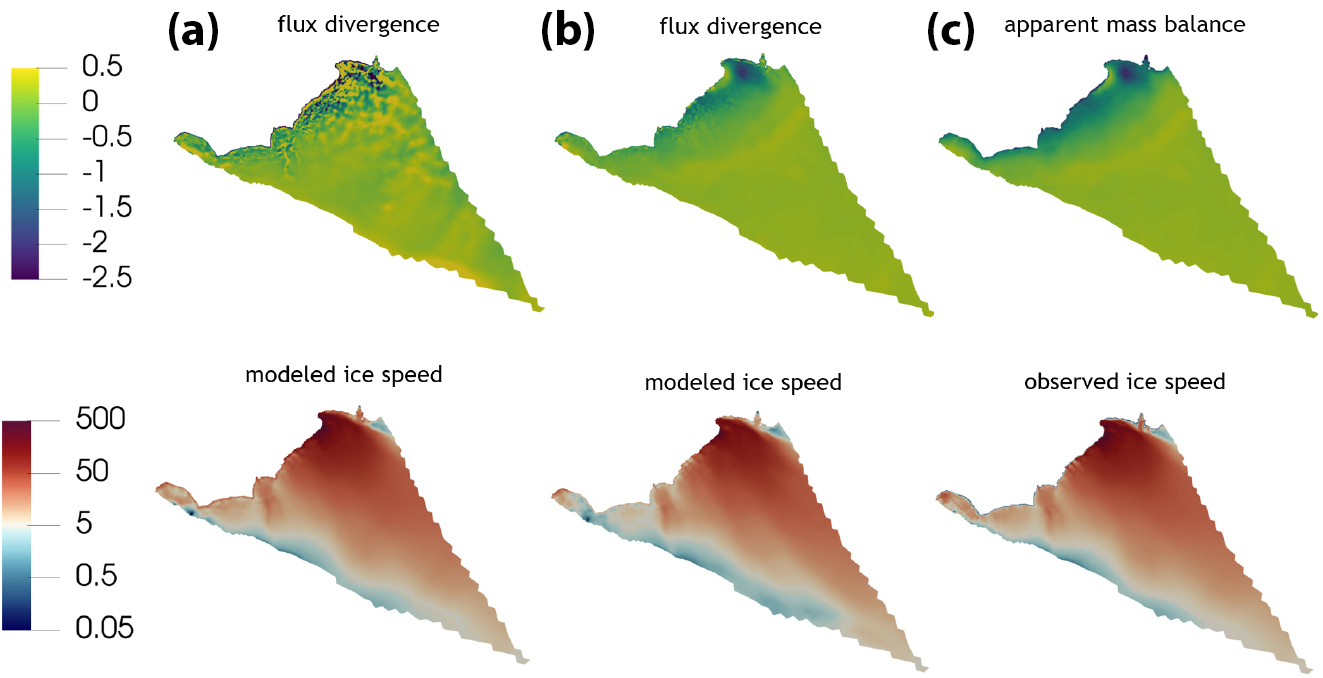 <strong>Figure 3.</strong> Initialization of the Humboldt Glacier in Greenland. <strong>3a.</strong> Flux divergence and ice surface velocity in meters/year for the standard initialization. <strong>3b.</strong> Flux divergence and ice surface velocity in meters/year for the initialization with added bed topography control and matching climate forcing. <strong>3c.</strong> Observed apparent mass balance and ice surface velocity in meters/year. Figure courtesy of the author.