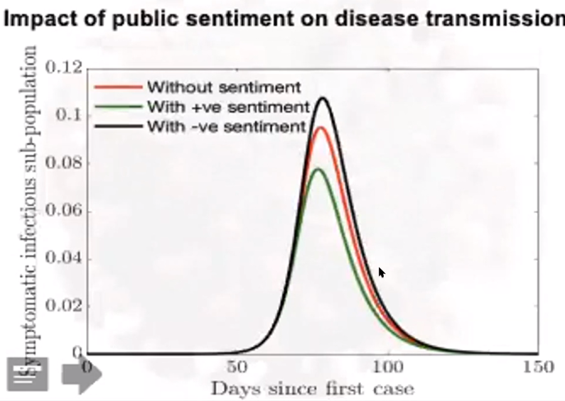 <strong>Figure 3.</strong> The impact of public sentiments on disease transmission. In the model, a situation with more positive sentiments has fewer infections that the baseline, while a situation with more negative sentiments has more infections.