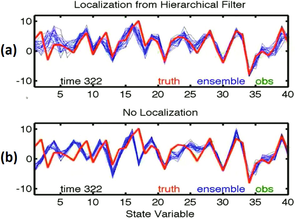 <strong>Figure 3.</strong> Simulation of the benefits of localizing the impact of errors in observations at various locations on the horizontal axis in the Lorentz 96 system. <strong>3a.</strong> The blue ensemble simulations with error localization closely track the red “truth.” <strong>3b.</strong> Simulations without localization deviate wildly. Figure courtesy of Jeff Anderson.