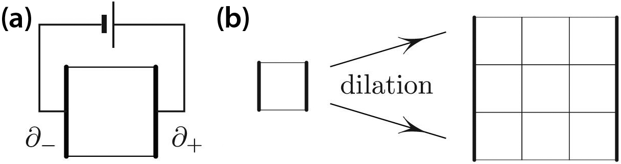 <strong>Figure 1.</strong> Resistance of a square is independent of the square’s size. <strong>1a.</strong> Resistance is measured between boundaries \(\partial_-\) and \(\partial_+\). <strong>1b.</strong> Dilation increases both the “depth” and “width” of the square; these two opposite effects on resistance cancel each other out.