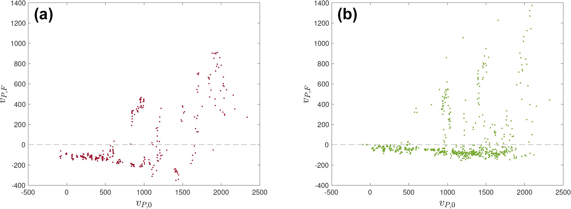 <strong>Figure 1.</strong> Horizontal velocities at liftoff and landing. The dashed line denotes zero tangential velocity at liftoff. <strong>1a.</strong> Values for bounces against the AstroTurf. <strong>1b.</strong> Values for bounces against the teeing surface. Figure courtesy of the author and [1].